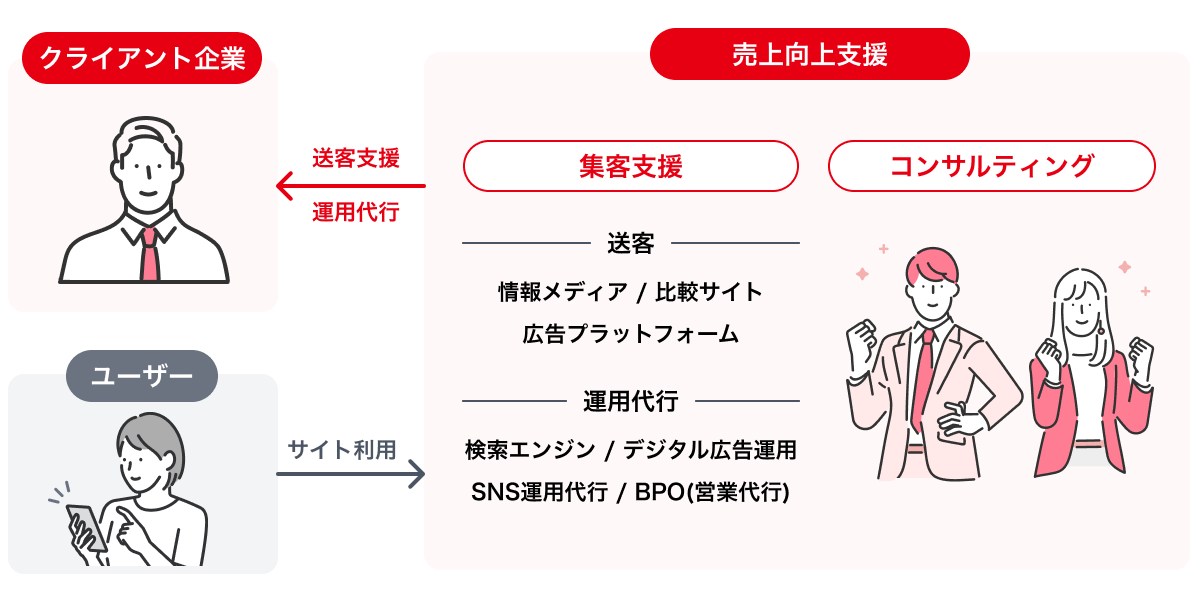 クライアント企業への送客・運用代行とユーザー集客を担うエイチームライフデザインの事業モデル