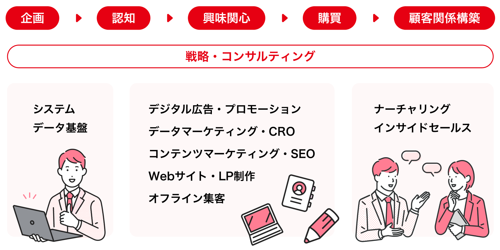 企画・認知・興味関心・購買・顧客関係構築までの、マーケティング支援のプロセス図